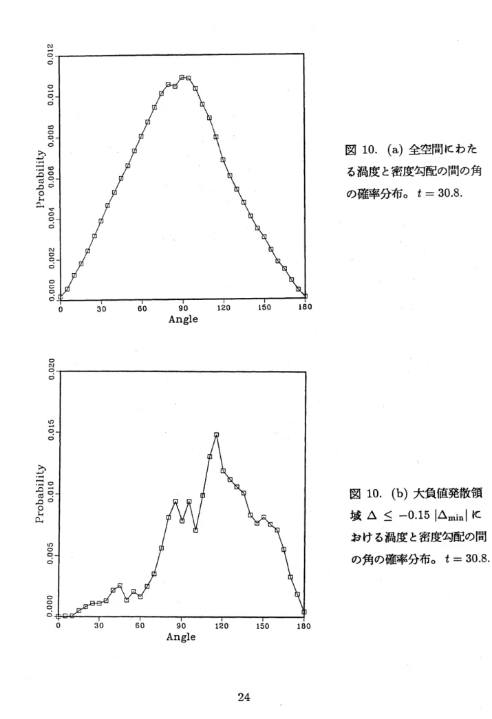 図 10. (a) 全空間にわた る渦度と密度勾配の間の角 の確率分布。 $t=30.8$ . 図 10. (b) 大負値発散領 域 $\Delta\leq-0.15|\Delta_{\min}|$ に おける渦度と密度勾配の間 の角の確率分布。 $t=308$ .