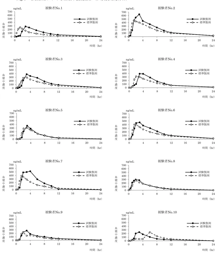 Fig 2 各被験者における血漿中濃度推移（試験製剤先行群） 0100200300400500600700 0 4 8 12 16 20 24血漿中濃度 時間（hr）被験者No.1試験製剤標準製剤ng/mL 1000200300400500600700 0 4 8 12 16 20 24血漿中濃度 時間（hr）被験者No.2試験製剤標準製剤ng/mL 100 0200300400500600700 0 4 8 12 16 20 24血漿中濃度 時間（ hr ）被験者No.3試験製剤標準製剤ng/mL 010