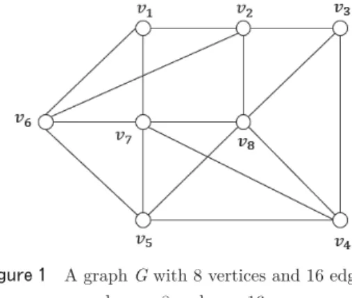 Figure 1　  A graph G with 8 vertices and 16 edges,  namely, n ＝8 and m ＝16.