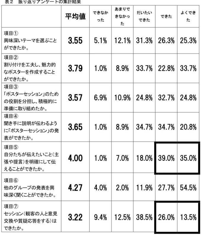 表   振 返 ン ー 集計結果      平均値  できなか っ   あまりできなかっ い いでき   でき   よくでき 項目   興味深いテー を選ぶこ た 3.55    5.1%  12.1%  31.3%  26.3%  25.3%  項目   割 付けを工夫し 魅力的 スターを作成す こ た 3.79    1.0%  8.9%  33.7%  22.8%  33.7%  項目   スターセッション ため 役割を分担し 積極的 準備 取 組めた 3.57    6.9%  10.9%  24.