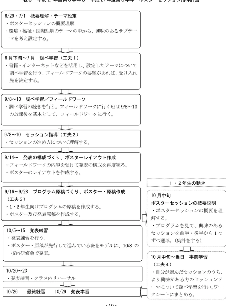 表   成 27 度第 学 成 27 度第 学   スターセッ ョン指導計画 スターセッ ョン指導計画6/29・7/1  概要理解・テー 設定 スタ セッション 概要理解 環境 福祉 国際理解 テ中興味 あ サ テ考え設定6月 旬～7 月  調べ学習 工夫書籍 インタ ネッ活用設定テい調 学習 行うル ワ ク 要望 あ入先 決定9/8～10  調べ学習／フ ーワー  調 学習行うル ワ ク 行く班9/8～10放課後 基本ル ワ ク 行く  9/8～10  セッ ョン指導 工夫セッション 進 方い 理解9/1
