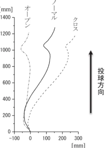 図 11　  右投げ投手が，オープン，ノーマルおよびクロスの三種のステップで 投球したときの左右の腰（上前腸骨棘）の中点が水平面に描いた軌跡 （未発表資料） 。横軸ゼロは軸脚外果の位置。 　振り上げた踏み出し脚股関節を水平外転しながら， あるいは早期に外旋して踏み出す投げ方は， 着地と同時に体重移動してしまう傾向にあり， 後期コッキング期にいわゆる「上体が突っ込んだ」 姿勢となる。また，腰部体幹の開きが早くなり，腰部回旋動作が十分使えないことも，上半身の 倒れ込みに頼った（上体が突っ込んだ）投球動作になりや
