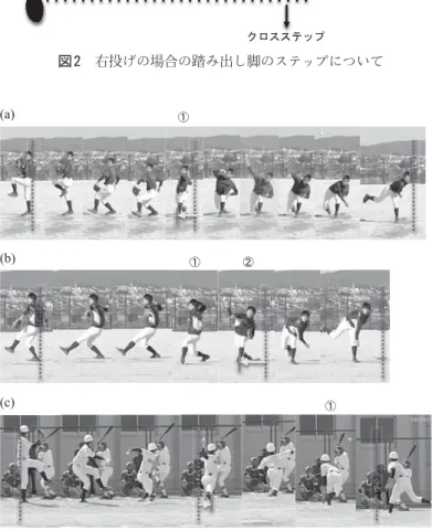 図 2　右投げの場合の踏み出し脚のステップについて (a) (b) (c) ձ ձ ձղ 図 3　クロス方向へのステップによる投球動作の例  3.2　踏み出し脚のオープンステップ  　前期コッキング期に，踏み出し脚を開いた open 方向（右投手の場合は左打者の方向）に着地 するステップ動作である（図 4） 。身体全体あるいは身体重心の運動方向が，本来ねらいとする 方向より斜め左側（左投手の場合は斜め右側）となり，クロスステップの場合と同様に投球すべ き方向から運動方向がズレることになる。ただし，オープン方