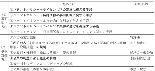 図表 3 16 ） 対処方法 法的根拠 （1） 事前 抑止 方法 ①パテントポリシー＋ライセンス料の高騰に備える手段②パテントポリシー＋特許情報の事前把握に関する手段③パテントポリシー＋より魅力的な利益を与える手段 ④パテントポリシー＋ライセンス条件の遵守を確保する手段 ⑤パテントポリシー＋利害関係者のコミュニケーションに関する手段 （ 2 ） 事後 対処 方法 ①裁定通常実施権 特許法②私的独占（支配型または排除型）または不公正な取引方法（優越的地位の濫用・単独の取引拒絶）の規制 独占禁止法③信義則・権利