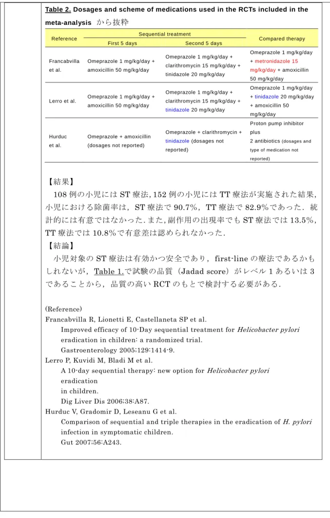 Table 2. Dosages and scheme of medications used in the RCTs included in the  meta-analysis  から抜粋
