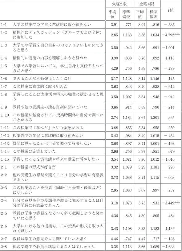 表 18　質問紙調査の調査項目におけるクラス別の平均値と標準偏差，t検定の結果 火曜2 限 金曜4 限 t 値 平均 値 標準偏差 平均値 標準偏差 1―1 　大学の授業での学習に意欲的に取り組みたい 3.91 .771 3.97 .816 －.535 1―2 　  積極的にディスカッション（グループおよび全体） に参加した 2.85 1.133 3.66 1.034 －4.792*** 1―3 　  大学での学習を自分自身の力でよりよいものにでき ると思う 3.50 .942 3.66 .991 －1.0