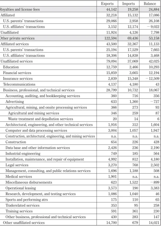 Table 3.   Private Services Trade (Royalties and License Fees, and Other Private Services) by Type,  2002  [Millions of dollars]