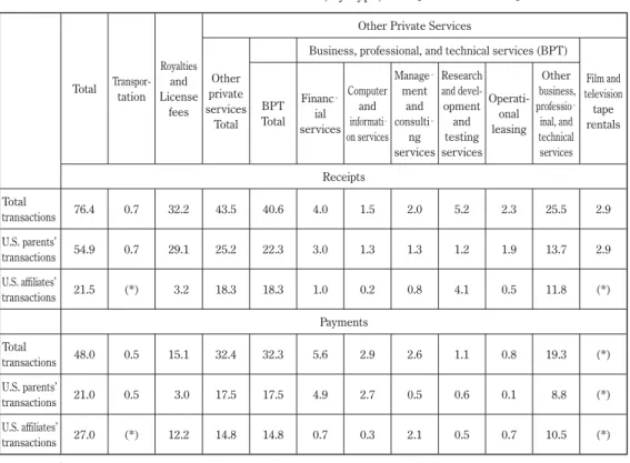 Table 4.  Intrafirm Trade in Services, by Type, 2002  [Billions of dollars]