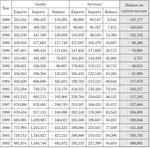 Table 1.  U. S. International Transactions, 1986―2002  [Millions of dollars]