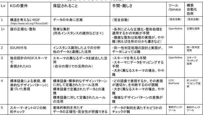 表 1: ナレッジグラフの構築レベル Lv KG 䛾せ௳ ಖド䛥䜜䜛䛣䛸 ᡭ㛫䞉㞴䛧䛥 䝒䞊䝹 /Service ᵓ⠏ ⮬ື໬ ᢏ⾡ 1 ᵓ㐀䜢⪃䛘䛺䛔 RDF 䠄https://www.w3.org/TR/csv2rdf/䠅 䝕䞊䝍䛾୰㌟䛻ᛅᐇ 䠄᏶඲⮬ື䠅 䠄᏶඲⮬ື䠅 䠄᏶඲⮬ື䠅 1+ ್䛾ṇつ໬䞉ᩚᙧ ⡆༢䛺㞟ィ (ྠྡ䜲䞁䝇䝍䞁䝇䛾㆑ู䛺䛹䛿㽢) 䞉ྛิ䛻䛹䜣䛺ṇつ໬䞉ᩚᙧฎ⌮䜢㐺⏝䛩䜛䛛䛾ุ᩿䛜ᡭ㛫 䞉」㞧䛺ᩚᙧ䛿ฎ⌮䛾ᐇ⌧䛜䚸䜔䜔 㞴䠄౛䛘䜀ఫᡤ䛾ศ䛛䛱᭩䛝䛺䛹䠅 OpenRefine ṇつ
