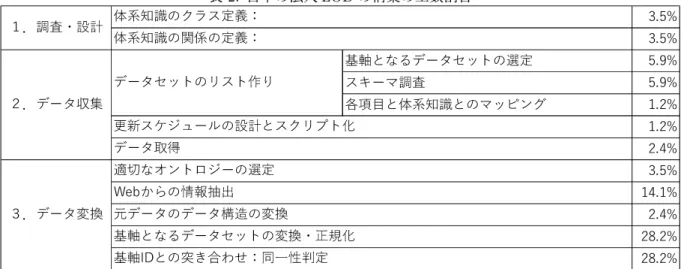 表 2: 日本の法人 LOD の構築の工数割合   خ࣢ͳ͵Ζυʖνιρφ͹મఈ  ηΫʖϜ௒ࠬ  ֦ߴ໪ͳରܧஎࣟͳ͹Ϝρϒϱή        ̐ɿυʖνफॄ̑ɿυʖνร׷خ࣢ͳ͵Ζυʖνιρφ͹ร׷ʀਜ਼وԿخ࣢,'ͳ͹ಧ͘߻ΚͦʁಋҲ੓൓ఈυʖνιρφ͹ϨηφࡠΕߍ৿ηίζϣʖϩ͹અܯͳηέϨϕφԿυʖνखಚన઀͵Ψϱφϫζʖ͹મఈ:HE͖Δ͹৚ๅபड़ݫυʖν͹υʖνߑଆ͹ร׷ରܧஎࣟ͹έϧηఈٝʁରܧஎࣟ͹ؖܐ͹ఈٝʁ̏ɿ௒ࠬʀઅܯ 運用の複雑さ： ナレッジグラフを１回構築するだけで 終了なのか，ナレ