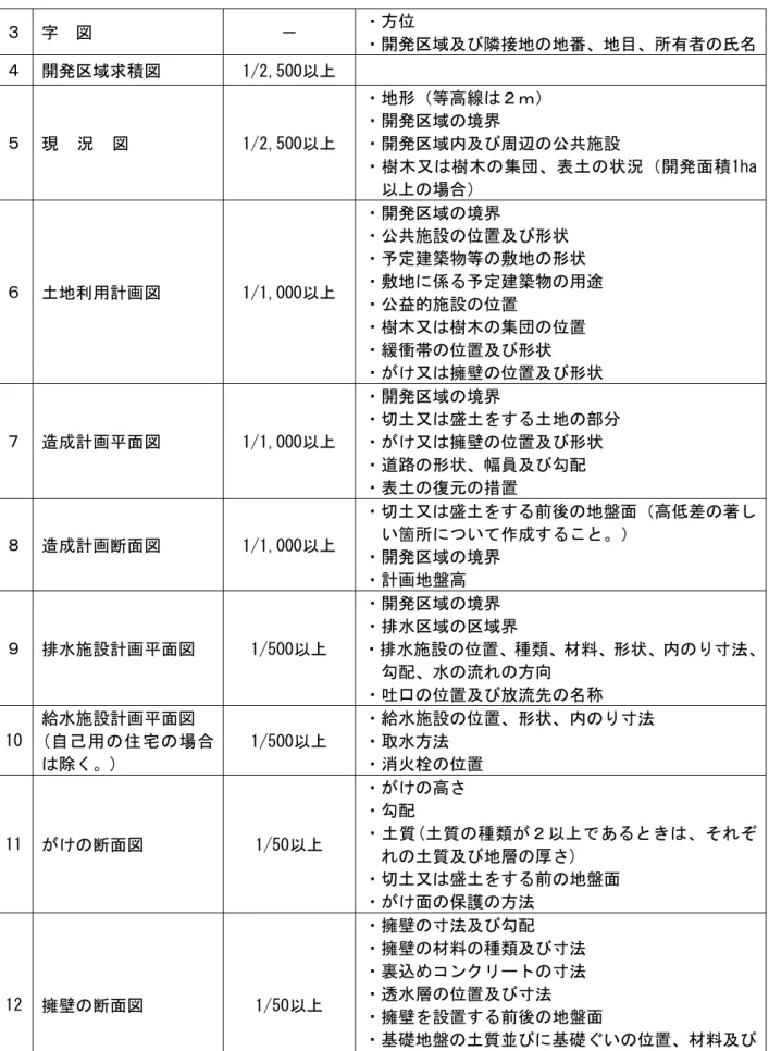 図  －  ・方位  ・開発区域及び隣接地 地番、地目、所有者 氏 開発区域求積図  1景2,500 上  現 況 図  1景2,500 上  ・地形 等高線 ２ｍ・開発区域境界 ・開発区域内及び周辺 公共施設  ・樹木又 樹木 集団、表土 状況 開発面積1しa 上 場合 土地利用計画図  1景1,000 上  ・開発区域 境界 ・公共施設 位置及び形状 ・予定建築物等敷地 形状 ・敷地に係る予定建築物 用途  ・公益的施設 位置  ・樹木又 樹木 集団 位置  ・緩衝帯 位置及び形状  ・ け又 擁壁 位