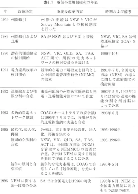 表 6.1  電気事業規制緩和 の年表 年    政策決 定 重要 な改革 内容 時期 お よび備 考 1959州 際取 引 州 際 の 接 続 は NSWと VICが Snowy Mountainと の 接 続 制 度 を行 った 1989州 際取 引 お よび  SAが NSWお よび VICと 接続 送 電 NSⅥ ″ ,VIC,SAは 外￨ 際運転協 定 (IOA)を 結ぶ 990潜 在的便 益協 定 の検討開始 NSW,VIC,QLD,SA,TAS,  199o年 10月ACT間で ,州 際 の 