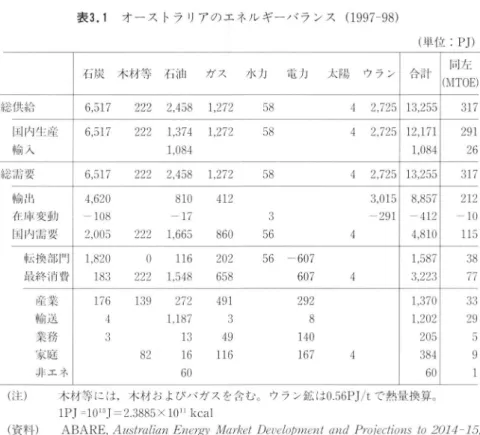 表 3.1  オース トラ リアのエネル ギーバ ランス (1997‑98) 総供給 国内生産 輸 入 総需要 輸 出 在庫変動 国内需要 (単 位 :PJ)同 左 317317212‑10115 転換部 「  1 最終消費 産業 輸送 業務 家庭 非エネ (注 ) (資 料 ) 木材等 には ,木 材 お よびバガ スを含む。 ウラン鉱 は0.56PJ/tで 熱量換算。lPJ=1015J=2.3885×101l kcal