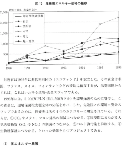 図 10 1990=100,産 業用向け 産業用 エネル ギー価格 の推移 2,500 2,000 1,500 1.000 1990 1991 1992 1993 1994 1995 1996 財務省 は1992年 に非営利財 団の「エ コフ ァン ド」 を設立 した。 その資金 は米 国 ,フ ラ ンス ,ス イス ,フ ィンラ ン ドな どの援 助 に依 存 す るが ,出 資 国側 か ら す れ ば ,こ れ は いわ ゆ る環境 =資 金 ス ワ ップ で あ る。 1995年 には ,5,000