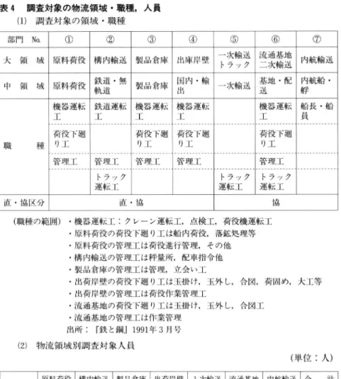 表 4  調査対象 の物流領域・ 職種 ,人 員 (1)調 査対象の領域・ 職種 (職 種の範囲)・ 機器運転工 :ク レーン運転工 ,点 検工 ,荷 役機運転工 。原料荷役の荷役下廻 り工は船内荷役 ,落 鉱処理等 ・原料荷役の管理工 は荷役進行管理 ,そ の他 ・構内輸送の管理工は粋量所 ,配 車指令他 ・製品倉庫の管理工 は管理 ,立 会い工 ・出荷岸壁の荷役下廻 り工は玉掛け ,玉 外 し ,合 図 ,荷 固め ,大 工等 ・ 出荷岸壁の管理工は荷役作業管理工 ・流通基地の荷役下廻 り工は玉掛け ,