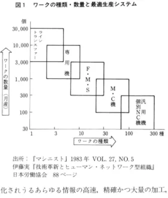 図 1  ワークの種類・ 数量 と最適生産 システム 個 30.000 10,000 3,000 1,000 300 100 30 1 3 10 30       100 300種 出所 :『 マンニス ト』1983年 VOL 27,NQ5 伊藤実 F技 術革新 とヒューマン・ネ ットワー ク型組織』 日本労働協会  88ペ ージ じて ,数 量化 され うるあ らゆ る情 報 の高速 ,精 確 かつ 大量 の加工 ,伝 達 ,貯 蔵 を本 来 の機 能 とす るの であ る。 こ うして ,ME技 術 は