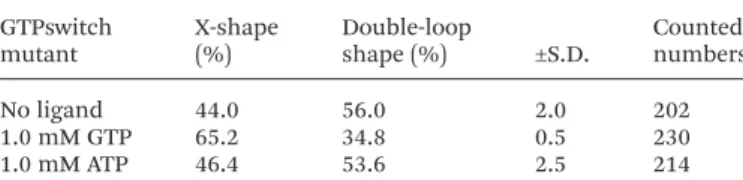 Table 3 Summary of the X-shape formation using Aptakiss and GTPswitch mutant in the absence and presence of ligands