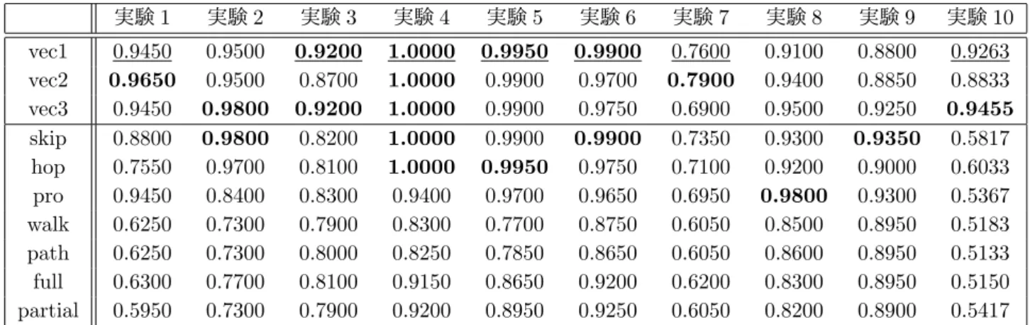 表 3: RDF カーネルによる SVM との比較 実験 1 実験 2 実験 3 実験 4 実験 5 実験 6 実験 7 実験 8 実験 9 実験 10 vec1 0.9450 0.9500 0.9200 1.0000 0.9950 0.9900 0.7600 0.9100 0.8800 0.9263 vec2 0.9650 0.9500 0.8700 1.0000 0.9900 0.9700 0.7900 0.9400 0.8850 0.8833 vec3 0.9450 0.9800 0.9200 1.0
