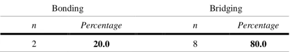 Table  4  shows  the  numbers  of  the  paragraphs  in  which  more than  a  half  of  coders  identified  the  same  rhetorical  elements  of  bonding  rhetoric  and  bridging  rhetoric  respectively  under  the  condition  that  coders  are  allowed  to 