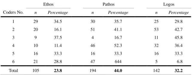 Table  5  shows  the  numbers  and  the  percentages  of  the  paragraphs  in  which  each  coder  identified  the  rhetorical  elements  of  ethos,  pathos,  and  logos  respectively  under  the  condition  that  coders  are  allowed  to  identify  multip