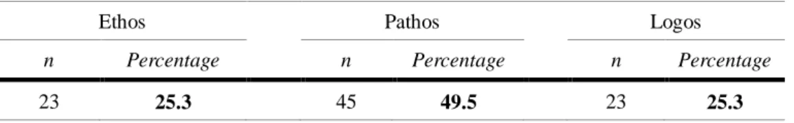 Table  7  shows  the  numbers  of  paragraphs  in  which  more  than  a  half  of  coders  identified  the  same  rhetorical  elements  of  ethos,  pathos,  and  logos  respectively  under  the  condition  that  coders  are  allowed  to  identify  multiple