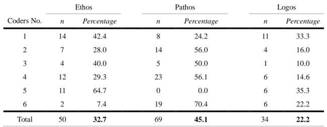 Table  9  shows  the  numbers  and  the  percentages  of  the  paragraphs  in  which  each  coder  identified  the  rhetorical  elements  of  ethos,  pathos,  and  logos  respectively  under  the  condition  that  coders  are  allowed  to  identify  multip