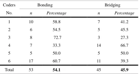 Table  11  shows  the  numbers  of  paragraphs  in  which  more  than  a  half  of  coders  identified  the  same  rhetorical  elements  of  ethos,  pathos,  and  logos  respectively  under  the  condition  that  coders  are  allowed  to  identify  multipl
