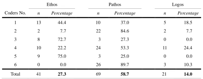 Table  13  shows  the  numbers  and  the  percentages  of  the  paragraphs  in  which  each  coder  identified  the  rhetorical  elements  of  ethos,  pathos,  and  logos  respectively  under  the  condition  that  coders  are  allowed  to  identify  multi
