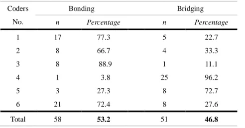 Table  15  shows  the  numbers  of  paragraphs  in  which  more  than  a  half  of  coders  identified  the  same  rhetorical  elements  of  ethos,  pathos,  and  logos  respectively  under  the  condition  that  coders  are  allowed  to  identify  multipl