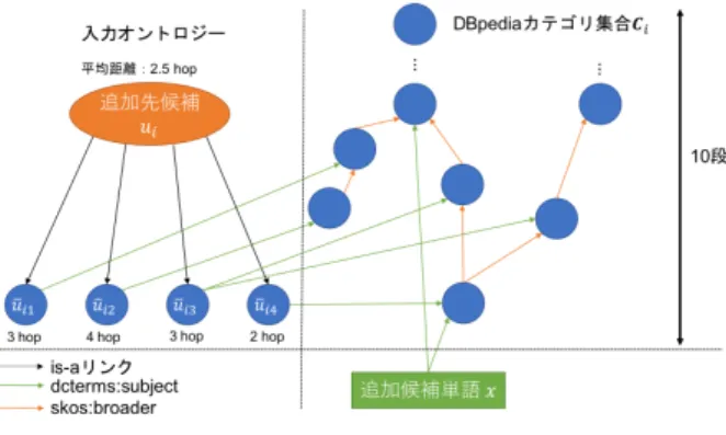 図 4: Is–a リンク構築法の改善 4.1 サステイナビリティ分野での実験 この実験は，提案手法の性能を試験的に確かめるた めに行った．本実験の条件では正解データが存在しな かったため，結果を手作業で評価することで性能を確 かめた．正解データがある条件下で行った実験につい ては 4.2 節で述べる． 4.1.1 サステイナビリティオントロジー サステイナビリティオントロジーは，主に環境対策 に関する情報を定義したオントロジーである．このオ ントロジーの概念には，環境問題やそれに対する対策・ 目標の他，対