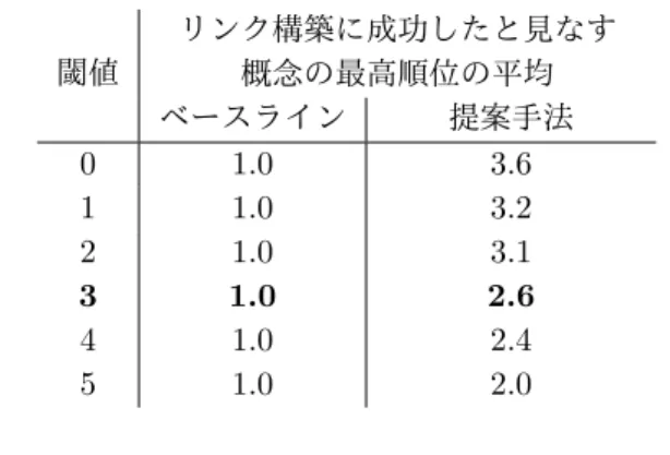 表 3: 生物規範工学分野でのリンク構築実験結果：最高 順位平均 閾値 リンク構築に成功したと見なす概念の最高順位の平均 ベースライン 提案手法 0 1.0 3.6 1 1.0 3.2 2 1.0 3.1 3 1.0 2.6 4 1.0 2.4 5 1.0 2.0 た．その結果を，表 3 に示す． この表より，提案手法によって，閾値 3 の場合，平 均で 3 位以内には正解に意味の近い概念が出現するこ とが分かった．閾値を 0 とした場合でも，平均で 4 位 以内には正解に意味の近い概念がランクインした．一