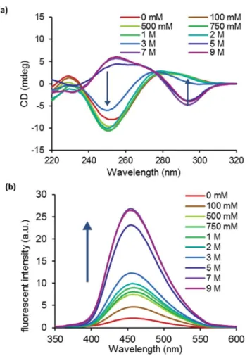 Fig. 4 Conformational changes from B-DNA to Z-DNA and ﬂuores- ﬂuores-cence intensity at various temperatures