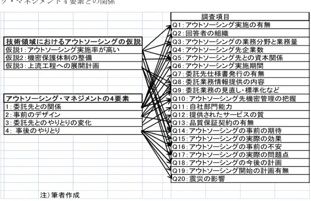 図 2-4 アンケート調査項目と技術領域アウトソーシングの仮説およびアウトソーシン グ・マネジメント 4 要素との関係 注）筆者作成2：事前のデザイン 3：委託先とのやりとりの変化4： 事後のやりとり Q2：回答者の組織 Q3：アウトソーシングの業務分野と業務量Q4：アウトソーシング先企業数Q5：アウトソーシング先との資本関係Q6：アウトソーシング実施期間Q12：提供されたサービスの質技術領域におけるアウトソーシングの仮説仮説1：アウトソーシング実施率が高い仮説2：機密保護体制の整備仮説3：上流工程への展開