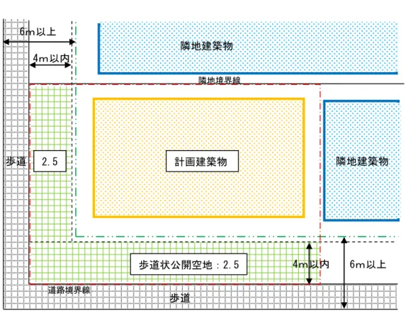 図 2-3  角地の例①  係数＝2.5  図 2-4  角地の例②  係数＝1.5  4ｍ以内 6ｍ以上  歩道状公開空地：2.5 1.5  4ｍ以内  6ｍ以上  歩道 歩道  計画建築物 塀等 道路境界線  隣地境界線 隣地建築物  隣地建築物 6ｍ以上 4ｍ以内 歩道状公開空地：2.5 2.5 歩道 6ｍ以上 4ｍ以内 歩道 計画建築物 道路境界線 隣地境界線 隣地建築物 隣地建築物 