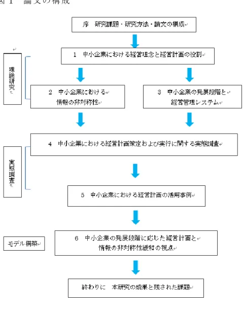 図 1   論 文 の 構 成
