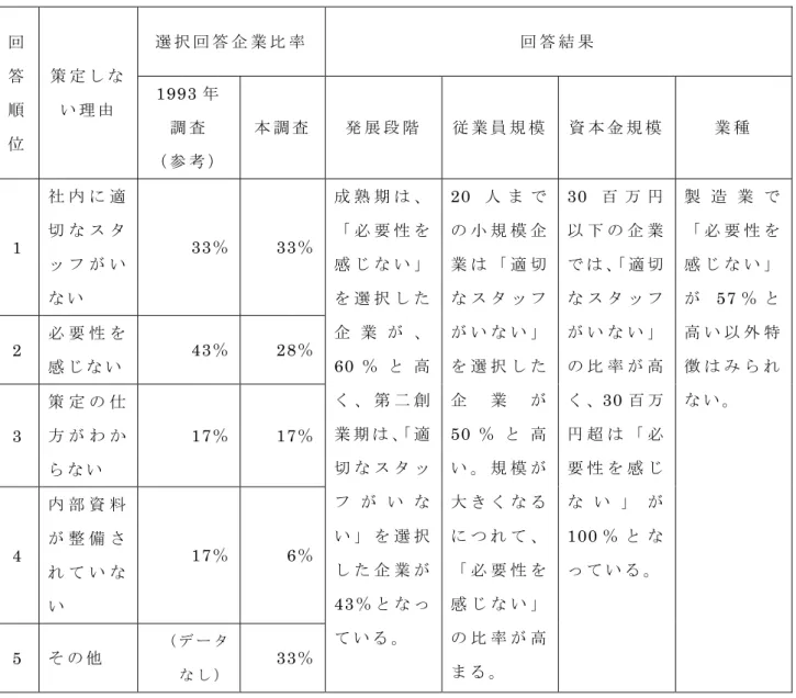 表 4-8   経 営 計 画 を 策 定 し な い 理 由 （ 複 数 回 答 ） 回 答 順 位 策 定 し ない 理 由 選 択 回 答 企 業 比 率 回 答 結 果1993年調 査 （ 参 考 ） 本 調 査 発 展 段 階 従 業 員 規 模 資 本 金 規 模 業 種 1  社 内 に 適切 な ス タ ッ フ が い な い 33 ％ 33％ 成 熟 期 は 、「 必 要 性 を感 じ な い 」を 選 択 し た 企 業 が 、 60 ％ と 高 く 、 第 二 創 業 期 は 、 「 
