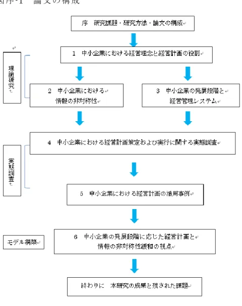 図 序 -1  論 文 の 構 成   １ で は 、７ 割 以 上 が 赤 字 で 企 業 数 、従 業 員 数 と も に 減 少 傾 向 に あ る 中 小 企 業 の 現 状 を 概 観 す る 。そ の よ う な 厳 し い 経 営 環 境 に あ る 中 小 企 業 が 生 き 残 っ て い く た め に は 、経 営 の 原 点 で あ る 経 営 理 念 が 重 要 と の 認 識 か ら 、 経 営 理 念 の 機 能 と 浸 透 方 法 に 関 す る 先 行 研 究 を 検 討 