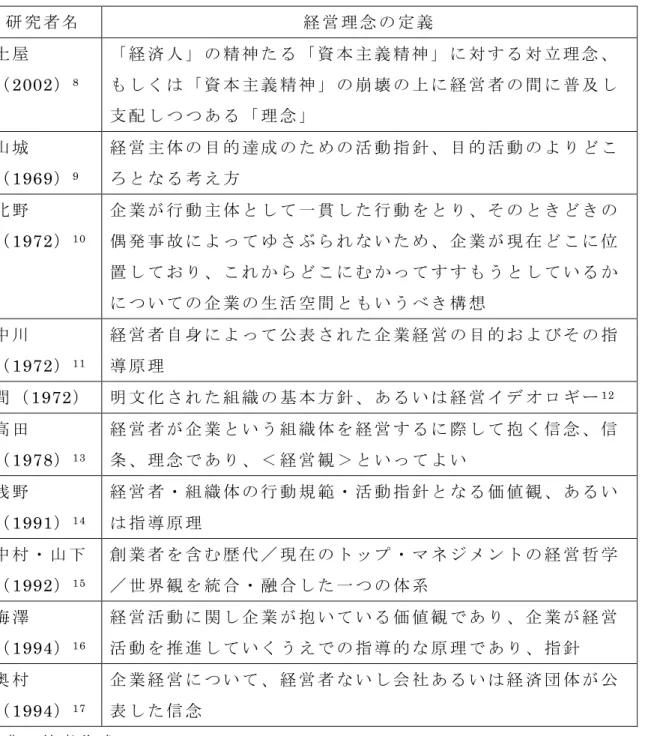 表 1-4   先 行 研 究 に よ る 経 営 理 念 の 定 義 研 究 者 名 経 営 理 念 の 定 義 土 屋 （ 2002 ） 8 「 経 済 人 」 の 精 神 た る 「 資 本 主 義 精 神 」 に 対 す る 対 立 理 念 、も し く は 「 資 本 主 義 精 神 」 の 崩 壊 の 上 に 経 営 者 の 間 に 普 及 し 支 配 し つ つ あ る 「 理 念 」 山 城 （ 1969 ） 9 経 営 主 体 の 目 的 達 成 の た め の 活 動 指 針 、 目 的