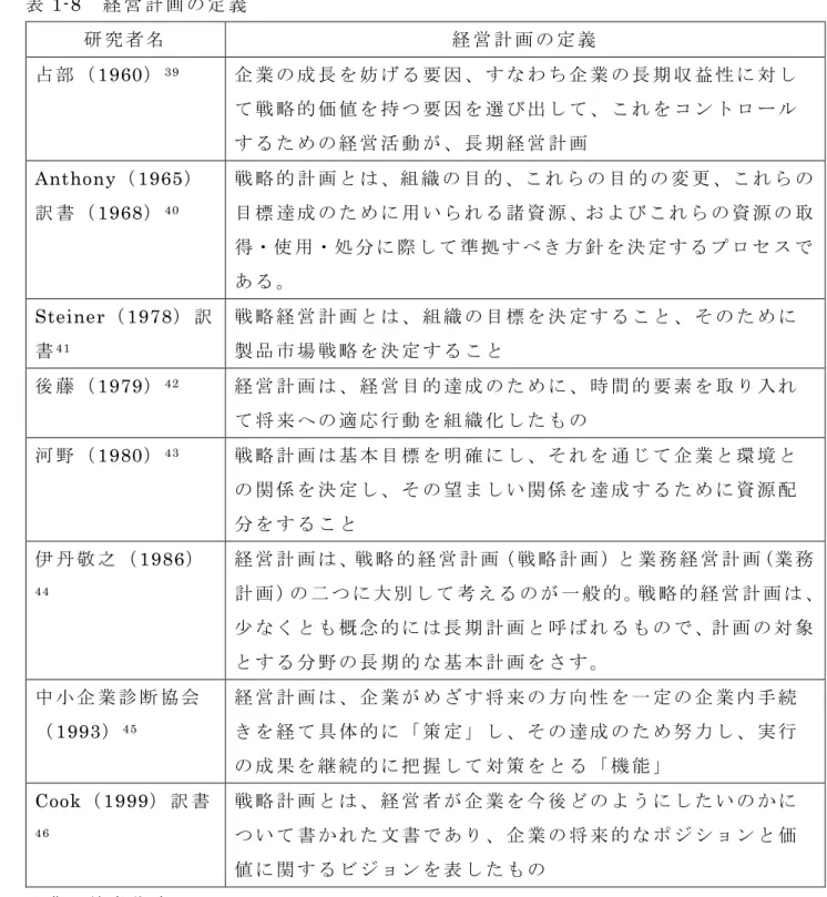 表 1-8   経 営 計 画 の 定 義 研 究 者 名 経 営 計 画 の 定 義 占 部 （ 1960 ） 39 企 業 の 成 長 を 妨 げ る 要 因 、 す な わ ち 企 業 の 長 期 収 益 性 に 対 し て 戦 略 的 価 値 を 持 つ 要 因 を 選 び 出 し て 、 こ れ を コ ン ト ロ ー ル す る た め の 経 営 活 動 が 、 長 期 経 営 計 画   Anthony（ 1965 ） 訳 書 （ 1968 ） 40     戦 略 的 計 画 と は 、組
