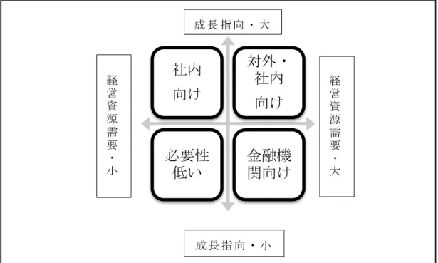 図 1-5   経 営 計 画 が 必 要 と な る ケ ー ス 出 典 ： 筆 者 作 成 ケ ー ス １ ： 成 長 指 向 大 ・ 経 営 資 源 需 要 大   こ の ケ ー ス で は 、 成 長 指 向 が 大 き く 、 新 製 品 開 発 や 新 事 業 に 積 極 的 に 取 り 組 む た め に 、従 業 員 の モ チ ベ ー シ ョ ン を 高 め た り 、新 た な 人 材 を 採 用 し た り 、さ ら に は 設 備 投 資 の た め に 金 融 機 関 か ら の