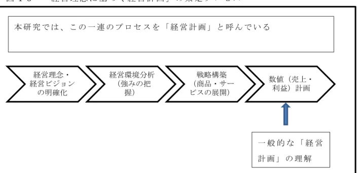 図 1-6   「 経 営 理 念 に 基 づ く 経 営 計 画 」 の 策 定 プ ロ セ ス 出 典 ： 筆 者 作 成 ま ず 、経 営 理 念・経 営 ビ ジ ョ ン の 明 確 化 が 前 提 と な る 。経 営 理 念 と 経 営 ビ ジ ョ ン の 意 味 す る と こ ろ は 、 企 業 に よ っ て 異 な る と 考 え ら れ る が 、 本 研 究 で は 、「 経 営 者 の 信 条 や 信 念 に 基 づ い て 明 文 化 さ れ た 企 業（ 組 織 ）の 指 導 原