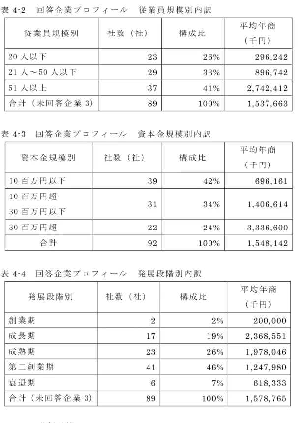 表 4-2 回 答 企 業 プ ロ フ ィ ー ル   従 業 員 規 模 別 内 訳 従 業 員 規 模 別   社 数 （ 社 ）   構 成 比   平 均 年 商   （ 千 円 ）   20 人 以 下   23  26%  296,242  21 人 ～ 50 人 以 下   29    33%  896,742  51 人 以 上   37    41%  2,742,412  合 計 （ 未 回 答 企 業 3）  89    100%  1,537,663  表 4-3   回 答 企 業