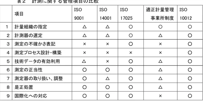 表 ２  計測に関する管理項目の比較      項目  ＩSO 9001  ＩSO  14001  ＩSO  17025  適正計量管理 事業所制度  ＩSO  10012    １  計量組織の指定  △  △  〇  〇  〇  ２  計測器の選定  △  △  〇  △  ○  ３  測定の不確かさ表記  ×  ×  ○  ×  ○  ４  測定プロセス設計・構築  ×  ×  ×  ×  ○  ５  技術デ－タの有効利用  △  ×  ○  △  ○  ６  測定の正当性  ○  ○  ○  △  