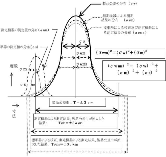 図 5  製品公差、測定器、標準器による測定、校正精度の考え方イメージ図σw度数σwms寸法製品公差巾：Ｔ＝±３σw（σｗms）２＝（σw）２＋　　（σm）２＋（σs）２測定機器による測定結果の分布　（σwm)σwm標準器による校正及び測定機器による測定結果の分布（σwmｓ）測定機器による測定結果、製品公差巾が拡大した　　結果：　　　　　Ｔwm＝±３σwm標準器による校正、測定機器による測定結果、製品公差巾が拡大した結果：　Ｔwms＝±３σwms σs製品公差の分布（σw)測定機器の測定値の分布（σwm）標