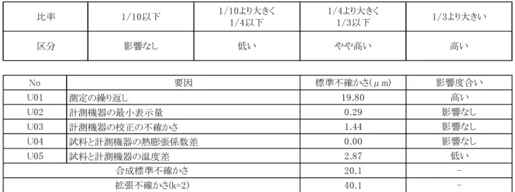 表 1  不確かさの見積もり結果  測定の繰り返し 計測機器の最小表示量 計測機器の校正の不確かさ 試料と計測機器の熱膨張係数差 試料と計測機器の温度差 拡張不確かさ(k=2) 40.1 -U052.87 低い合成標準不確かさ20.1-U031.44 影響なしU040.00影響なしU0119.80高いU020.29影響なしNo要因標準不確かさ(μm) 影響度合い 1/3より大きい区分影響なし低いやや高い高い比率1/10以下1/10より大きく1/4以下1/4より大きく1/3以下 ①  拡張不確かさ(k=2)は