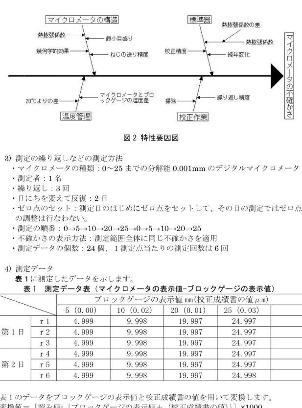 図 2 特性要因図  3)  測定の繰り返しなどの測定方法  ・マイクロメータの種類：0～25 までの分解能 0.001mm のデジタルマイクロメータ  ・測定者：1 名  ・繰り返し：3 回  ・日にちを変えて反復：2 日  ・ゼロ点のセット：測定日のはじめにゼロ点をセットして、その日の測定ではゼロ点 の調整は行なわない。  ・測定の順番：0→5→10→20→25→0→5→10→20→25  ・不確かさの表示方法：測定範囲全体に同じ不確かさを適用  ・測定データの個数：24 個、１測定点当たりの測定回数は