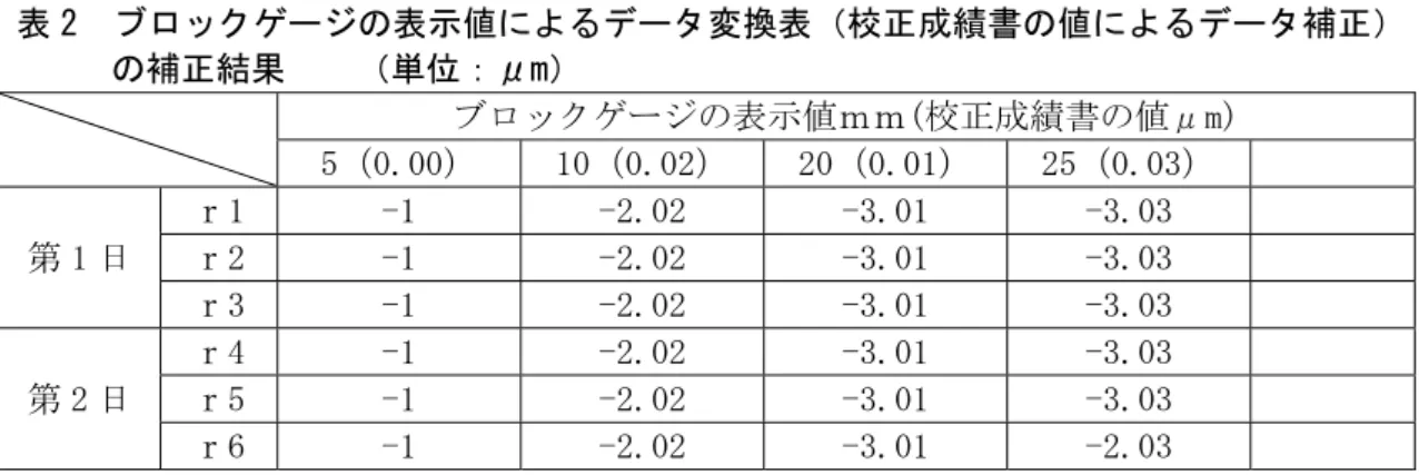 表 2  ブロックゲージの表示値によるデータ変換表（校正成績書の値によるデータ補正） の補正結果    （単位：μm）  5)  器差補正を行わない場合（測定範囲全体）の標準偏差  校正結果の使い方として、校正成績書で不確かさの値をある測定点に限定しなくて、 マイクロメータの測定範囲全体に同じ不確かさを付ける場合の例です。  表 2 のデータ 24 個の値を表計算ソフトのエクセルを利用して計算する。  標準偏差＝0.832μm となります。  ｔ表の適用  ｔ23＝2.069  自由度＝23（N-1）、N：