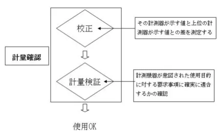 図　1　プロセス反応器の臨界圧力測定のイメージCMR：顧客計量要求事項　臨界運転圧力範囲：　200kPa～250kPa（公差巾50ｋpa）MEMC：測定機器計量特性圧力測定範囲：150kPaから300kPa 最大許容誤差：2kPa（200kPaにおいて）、公差巾（制御巾）の4％に相当測定器の推定不確かさ：　0.3kPa（経時変化は含まない）ドリフト：　0.1kPaを超えない（規定時間当たり） 測定器の推定不確かさ：±0.3kPa誤差：最大許容誤差：±2kPa校正結果　3kPa調整後の校正結果0.6kPa