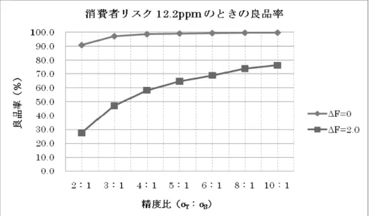 図 3  消費者リスク 12.2ppm のとき良品率の変化のグラフ  図2と図3から精度比が大きくなることにより、ガードバンドが狭くなるので良品率の値が大きくなる ことが分かる。また、 ΔFの値が大きくなるとガードバンドが大きくなるので良品率が小さくなることが 分かる。また、良品率の変化率は、精度比が2:1から4:1の範囲で大きく、精度比が4:1から10:1の範囲で 小さいことが分かる。  図 4  消費者リスク 9.8ppb のときガードバンドファクタ K の変化のグラフ  図2と図4から指定された消費者